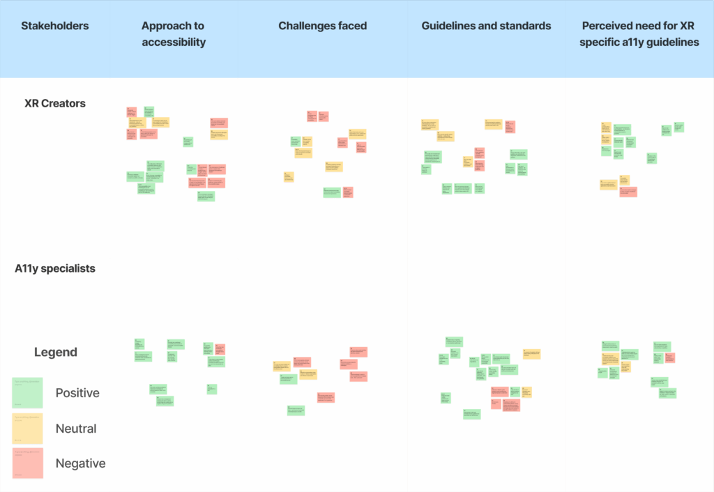 Visual grid of sticky notes from XR creators and accessibility specialists organized by themes like approach, challenges, and guidelines. A legend is present to represent notes that are color-coded by sentiment—red for negative, yellow for neutral, green for positive.